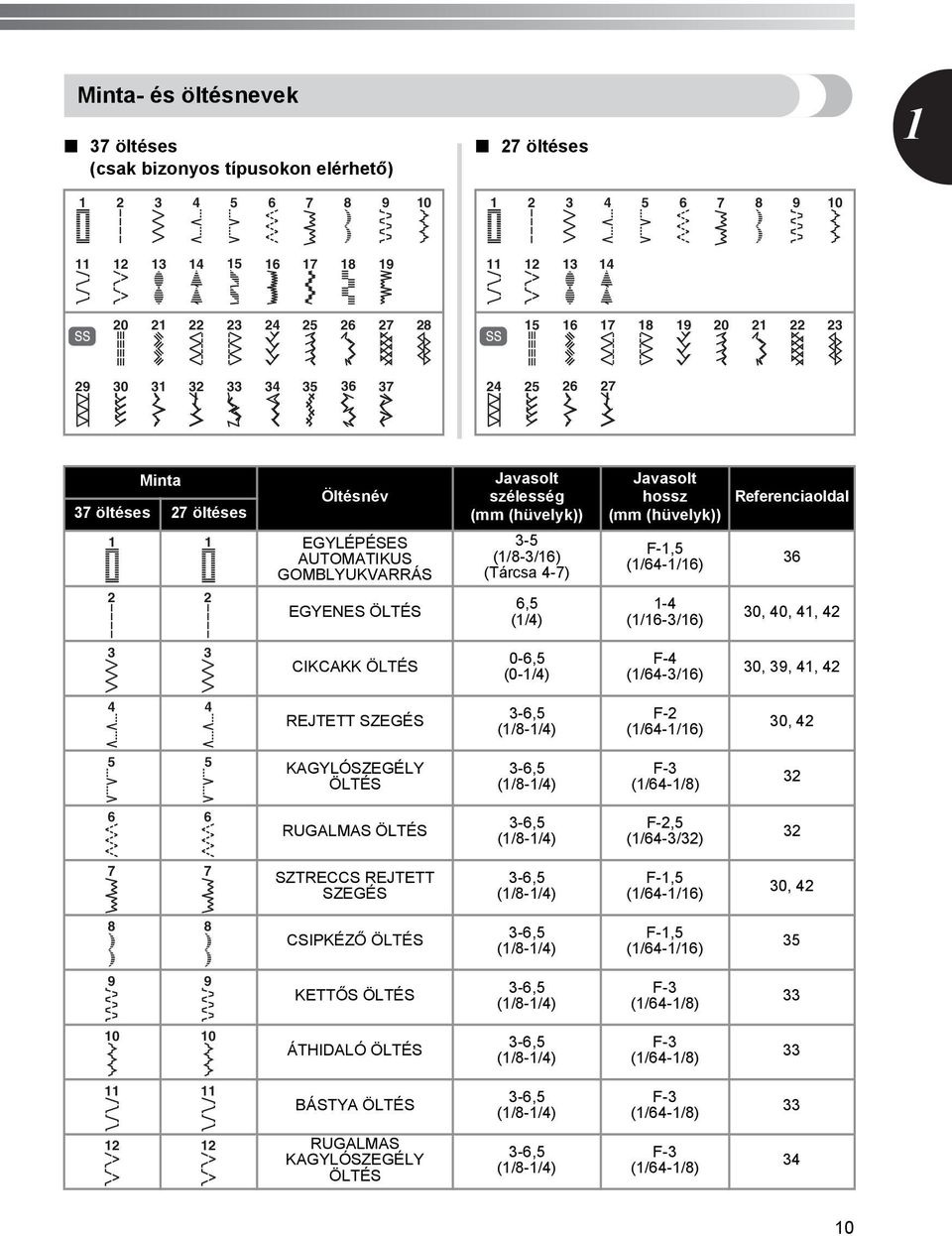 0-6, (0-/) F- (/6-/6) 0, 9,, REJTETT SZEGÉS -6, (/8-/) F- (/6-/6) 0, KAGYLÓSZEGÉLY ÖLTÉS -6, (/8-/) F- (/6-/8) RUGALMAS ÖLTÉS -6, (/8-/) F-, (/6-/) SZTRECCS REJTETT SZEGÉS -6, (/8-/) F-, (/6-/6) 0,