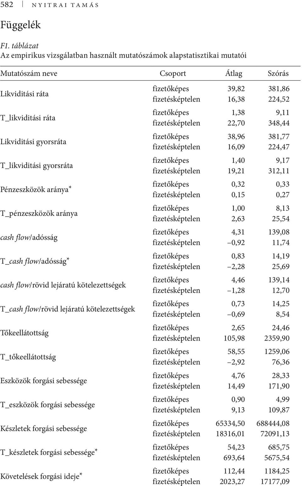 348,44 Likviditási gyorsráta 38,96 16,09 381,77 224,47 T_likviditási gyorsráta 1,40 19,21 9,17 312,11 Pénzeszközök aránya* 0,32 0,15 0,33 0,27 T_pénzeszközök aránya 1,00 2,63 8,13 25,54 cash