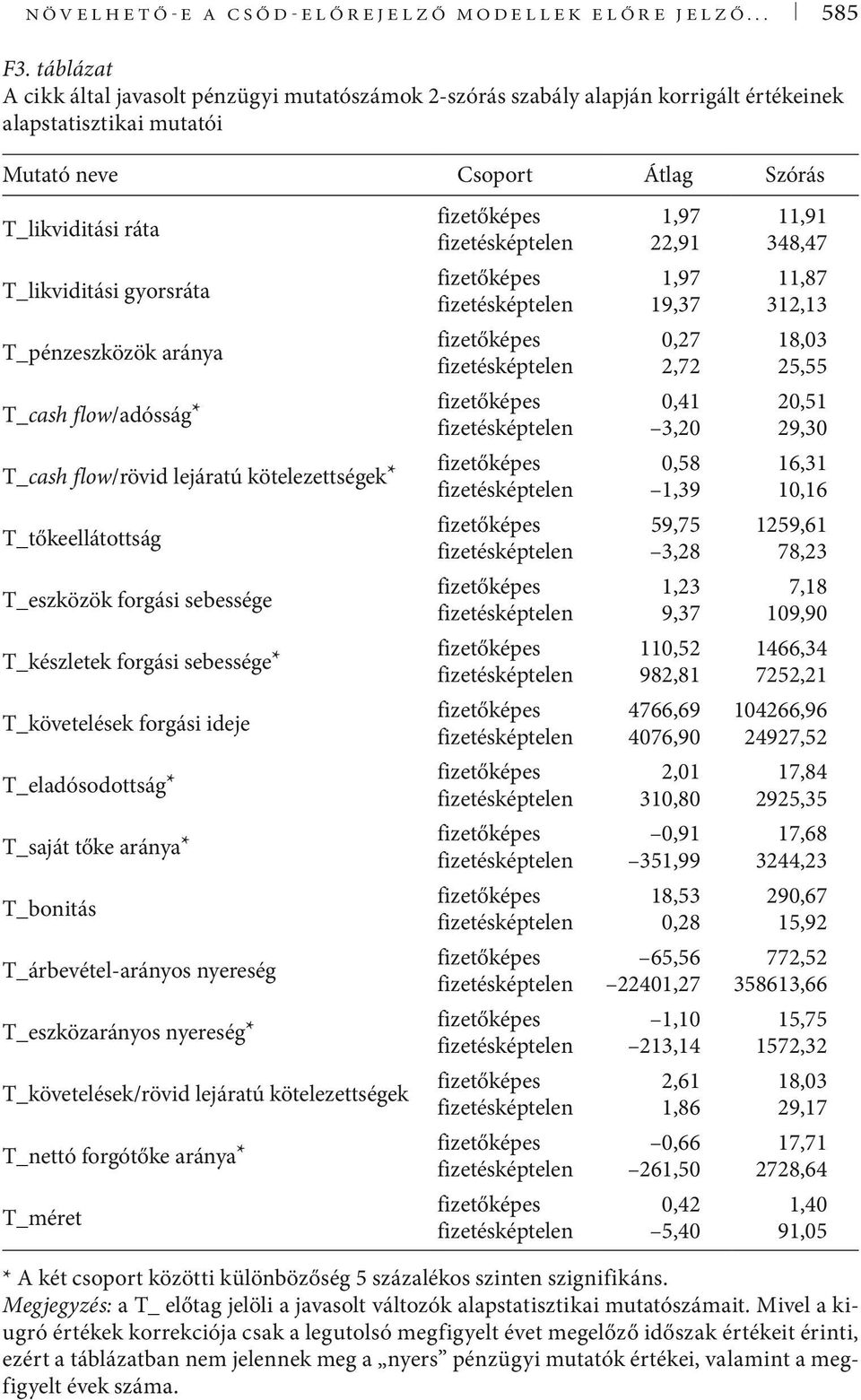 T_likviditási gyorsráta 1,97 19,37 11,87 312,13 T_pénzeszközök aránya 0,27 2,72 18,03 25,55 T_cash flow/adósság* 0,41 3,20 20,51 29,30 T_cash flow/rövid lejáratú kötelezettségek* 0,58 1,39 16,31