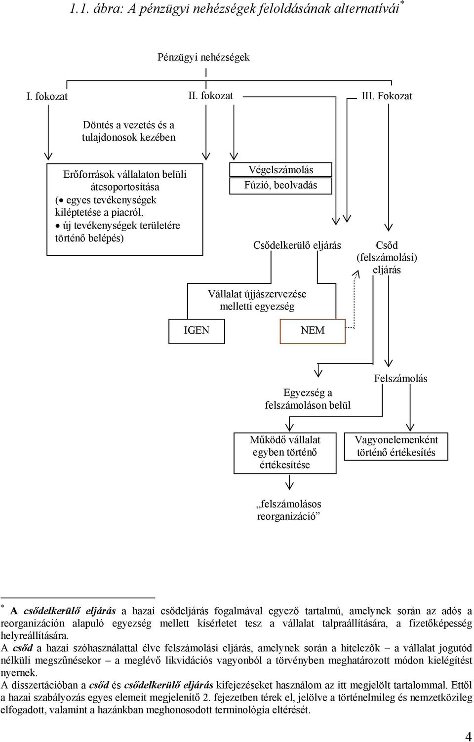 Végelszámolás Fúzió, beolvadás Csődelkerülő eljárás Vállalat újjászervezése melletti egyezség Csőd (felszámolási) eljárás IGEN NEM Egyezség a felszámoláson belül Felszámolás Működő vállalat egyben