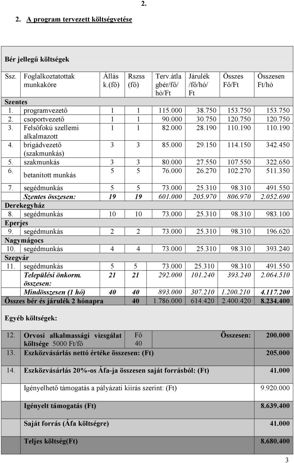 Felsıfokú szellemi 1 1 82.000 28.190 110.190 110.190 alkalmazott 4. brigádvezetı 3 3 85.000 29.150 114.150 342.450 (szakmunkás) 5. szakmunkás 3 3 80.000 27.550 107.550 322.650 6.