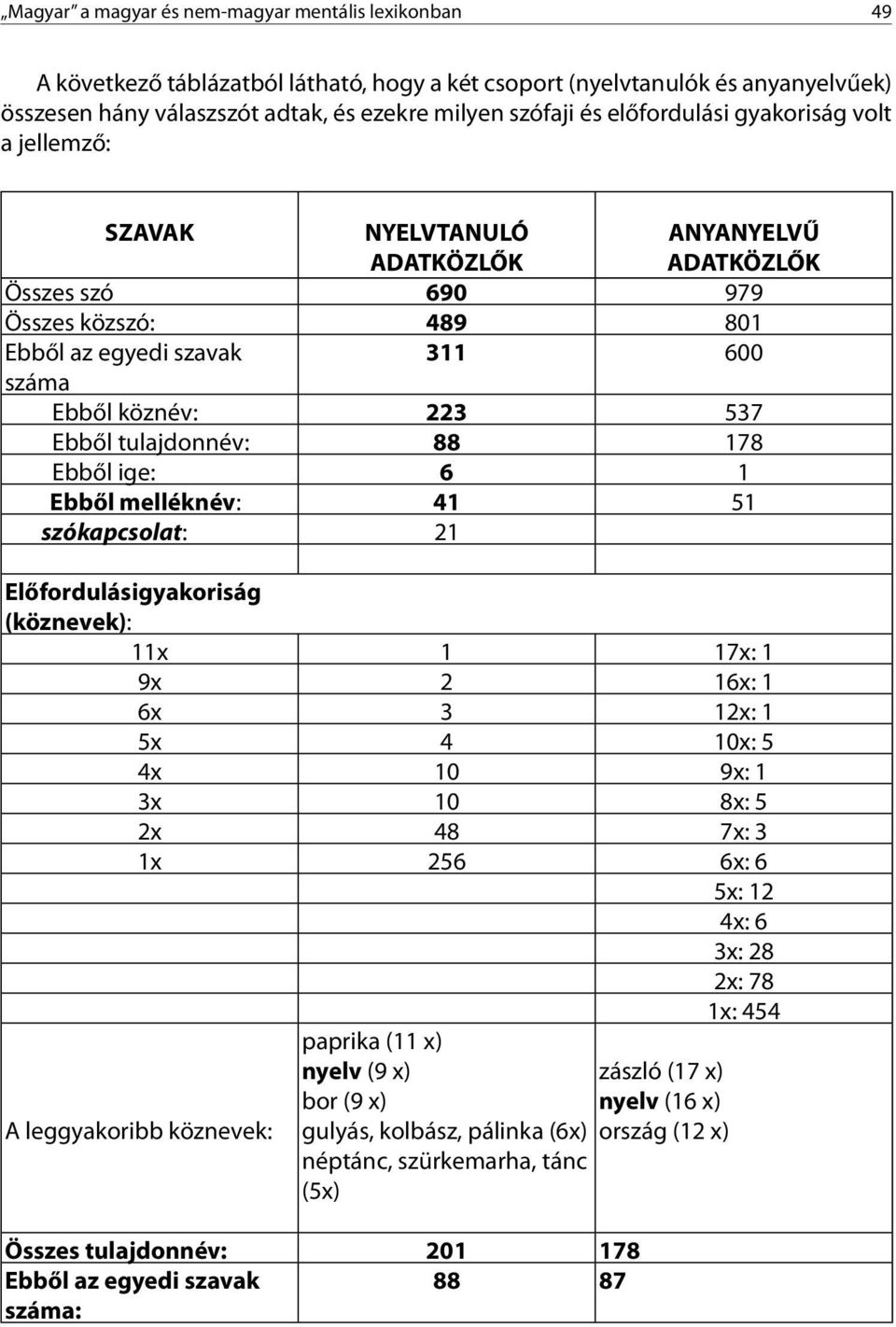 tulajdonnév: 88 178 Ebből ige: 6 1 Ebből melléknév: 41 51 szókapcsolat: 21 Előfordulásigyakoriság (köznevek): 11x 1 17x: 1 9x 2 16x: 1 6x 3 12x: 1 5x 4 10x: 5 4x 10 9x: 1 3x 10 8x: 5 2x 48 7x: 3 1x