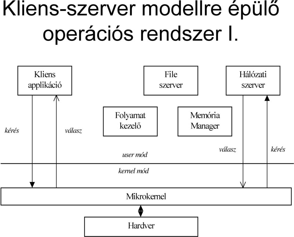 szerver kérés válasz Folyamat kezelő Memória