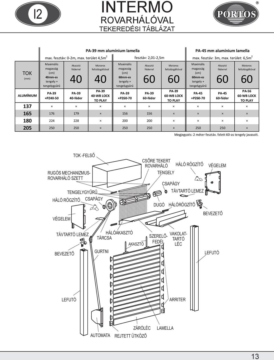 terület: 6,5m 2 mm-es PA-45 +PZ-70 PA-45 -féder PA-56 -WB LOCK 137 165 176 179 156 156 180 224 228 200 200 205 250 250 250 250 250 250 Megjegyzés: 2 méter fesztáv.