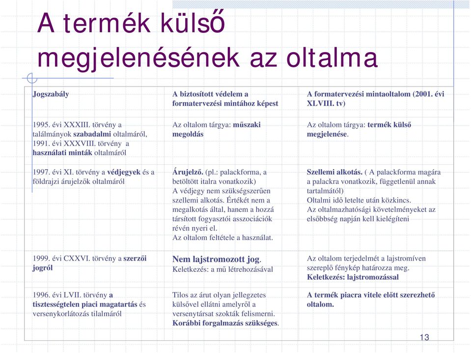 törvény a tisztességtelen piaci magatartás és versenykorlátozás tilalmáról A biztosított védelem a formatervezési mintához képest Az oltalom tárgya: műszaki megoldás Árujelző. (pl.