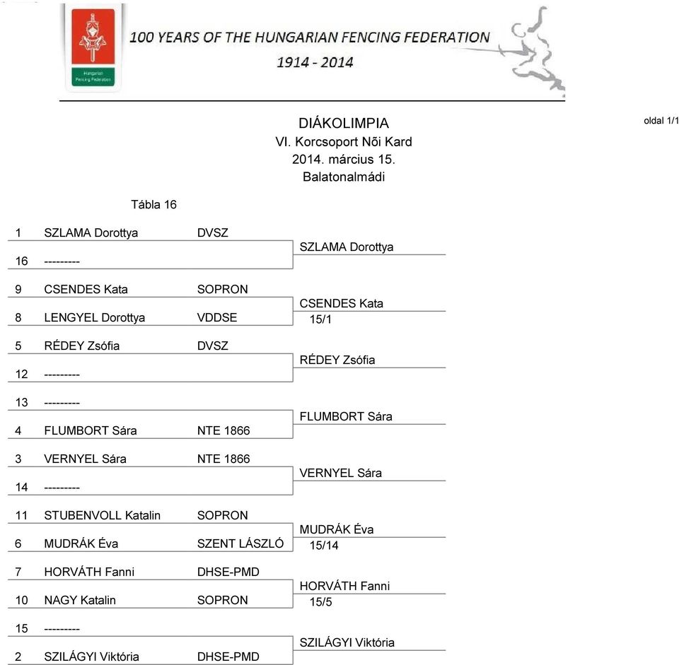 RÉDEY Zsófia DVSZ 12 --------- 13 --------- 4 FLUMBORT Sára NTE 1866 3 VERNYEL Sára NTE 1866 14 --------- RÉDEY Zsófia FLUMBORT