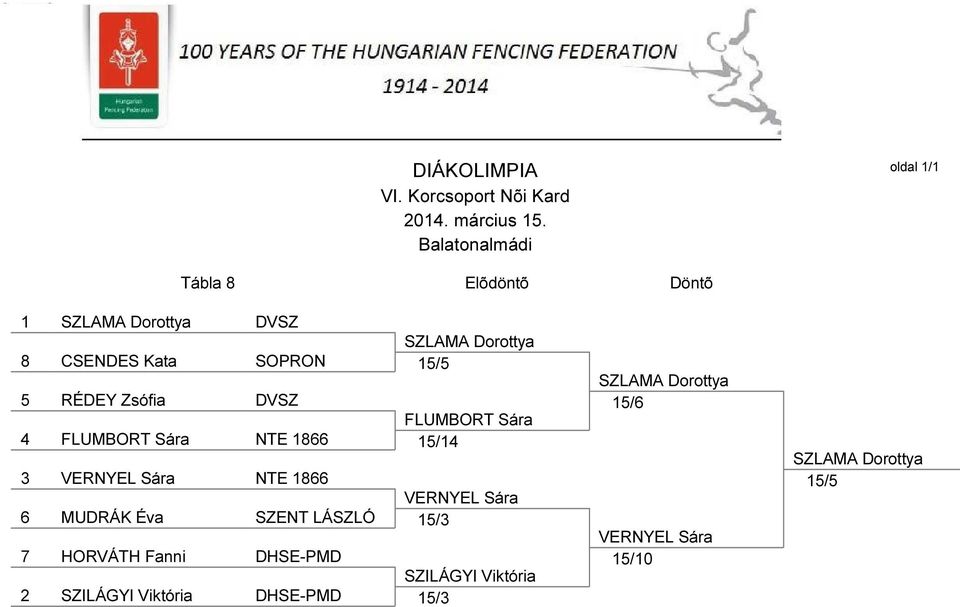 Zsófia DVSZ FLUMBORT Sára 4 FLUMBORT Sára NTE 1866 15/14 3 VERNYEL Sára NTE 1866 VERNYEL Sára 6