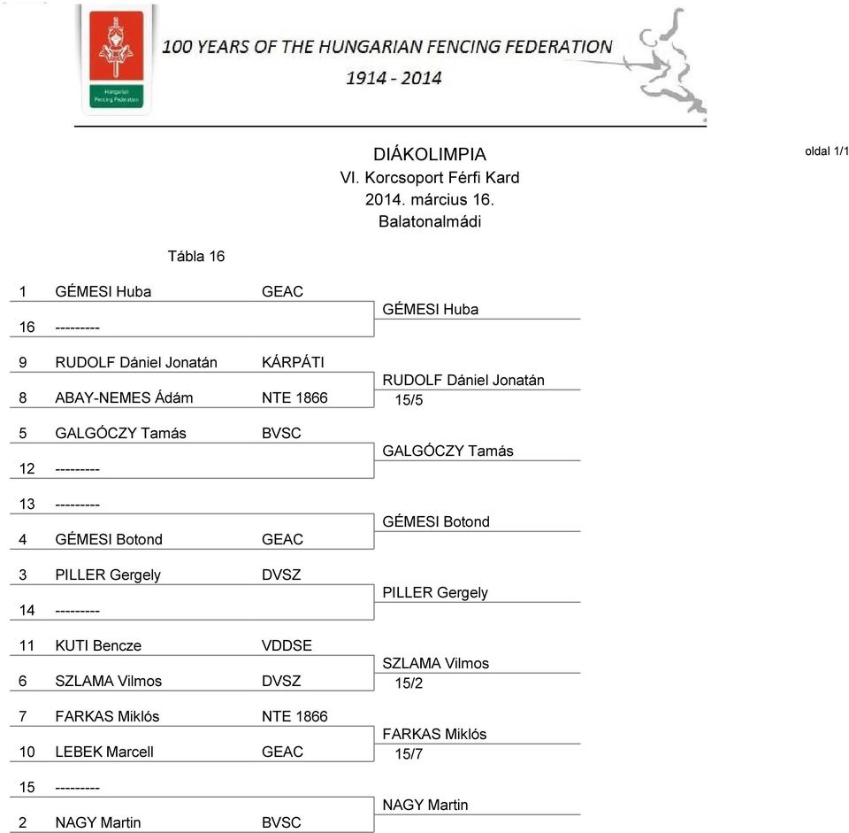 NTE 1866 15/5 5 GALGÓCZY Tamás BVSC 12 --------- 13 --------- 4 GÉMESI Botond GEAC 3 PILLER Gergely DVSZ 14 ---------