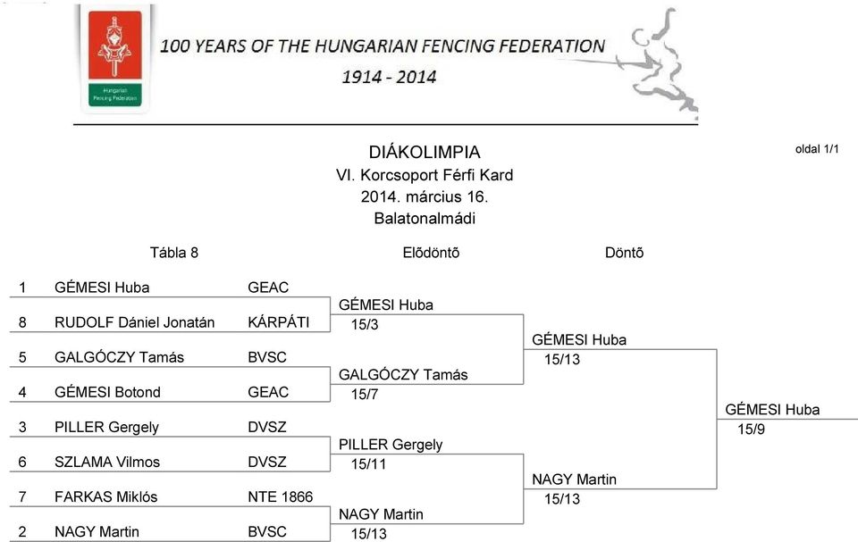 GALGÓCZY Tamás BVSC GALGÓCZY Tamás 4 GÉMESI Botond GEAC 15/7 3 PILLER Gergely DVSZ PILLER