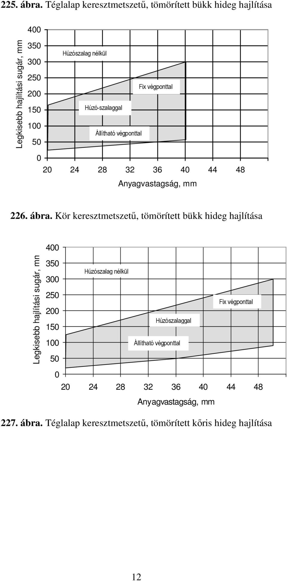 Fix végponttal Húzó-szalaggal Állítható végponttal 0 0 4 8 6 40 44 48 Anyagvastagság, mm 6. ábra.