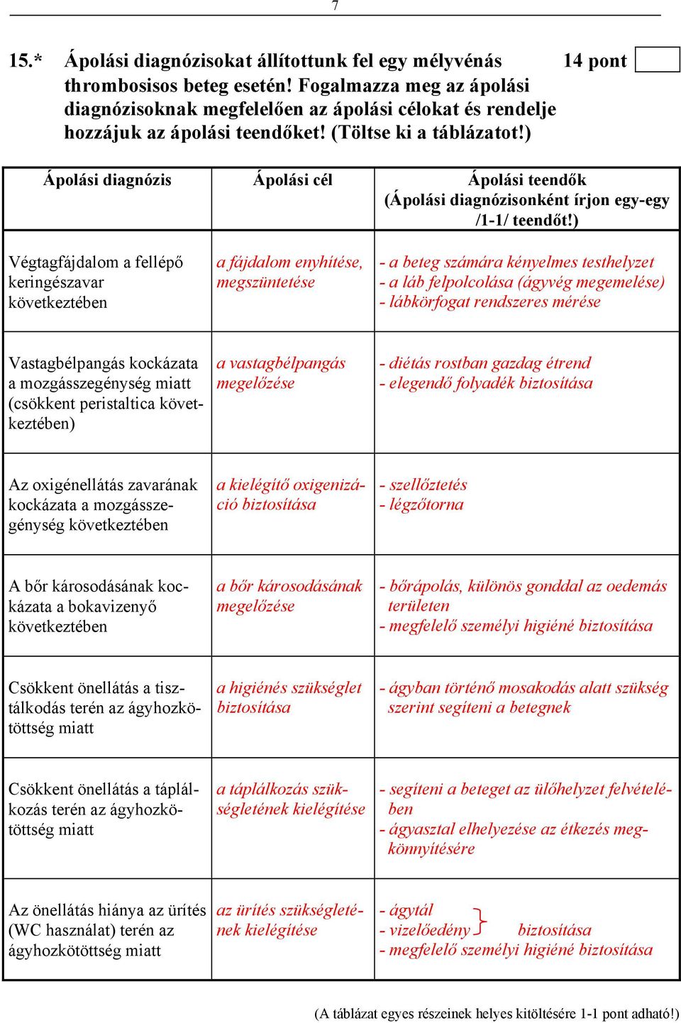 ) Ápolási diagnózis Ápolási cél Ápolási teendők (Ápolási diagnózisonként írjon egy-egy /1-1/ teendőt!