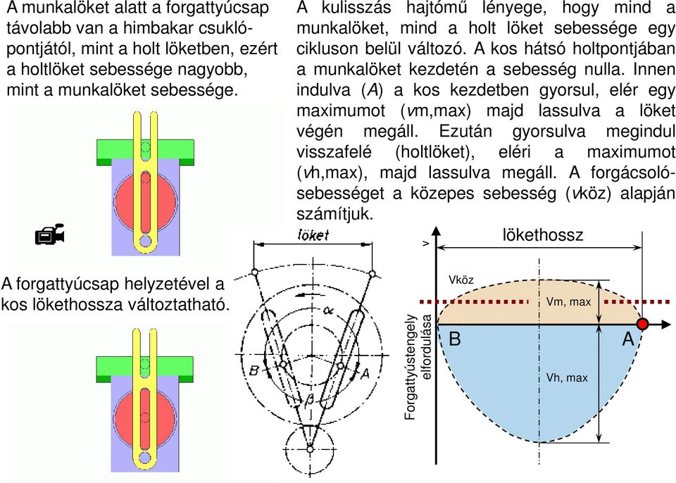 Innen indulva (A) a kos kezdetben gyorsul, elér egy maximumot (vm,max) majd lassulva a löket végén megáll.