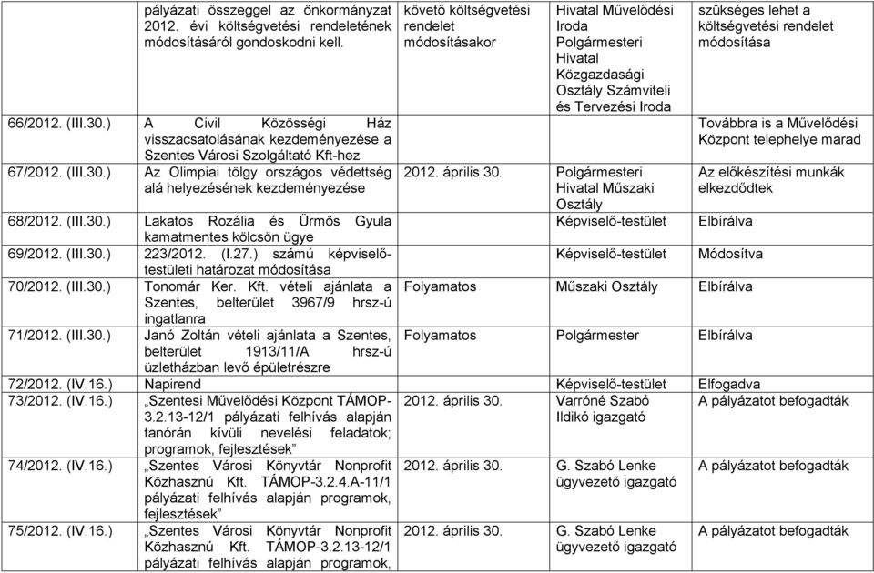 ) Az Olimpiai tölgy országos védettség alá helyezésének kezdeményezése követő költségvetési rendelet módosításakor Hivatal Művelődési Iroda i Hivatal Közgazdasági Osztály Számviteli és Tervezési