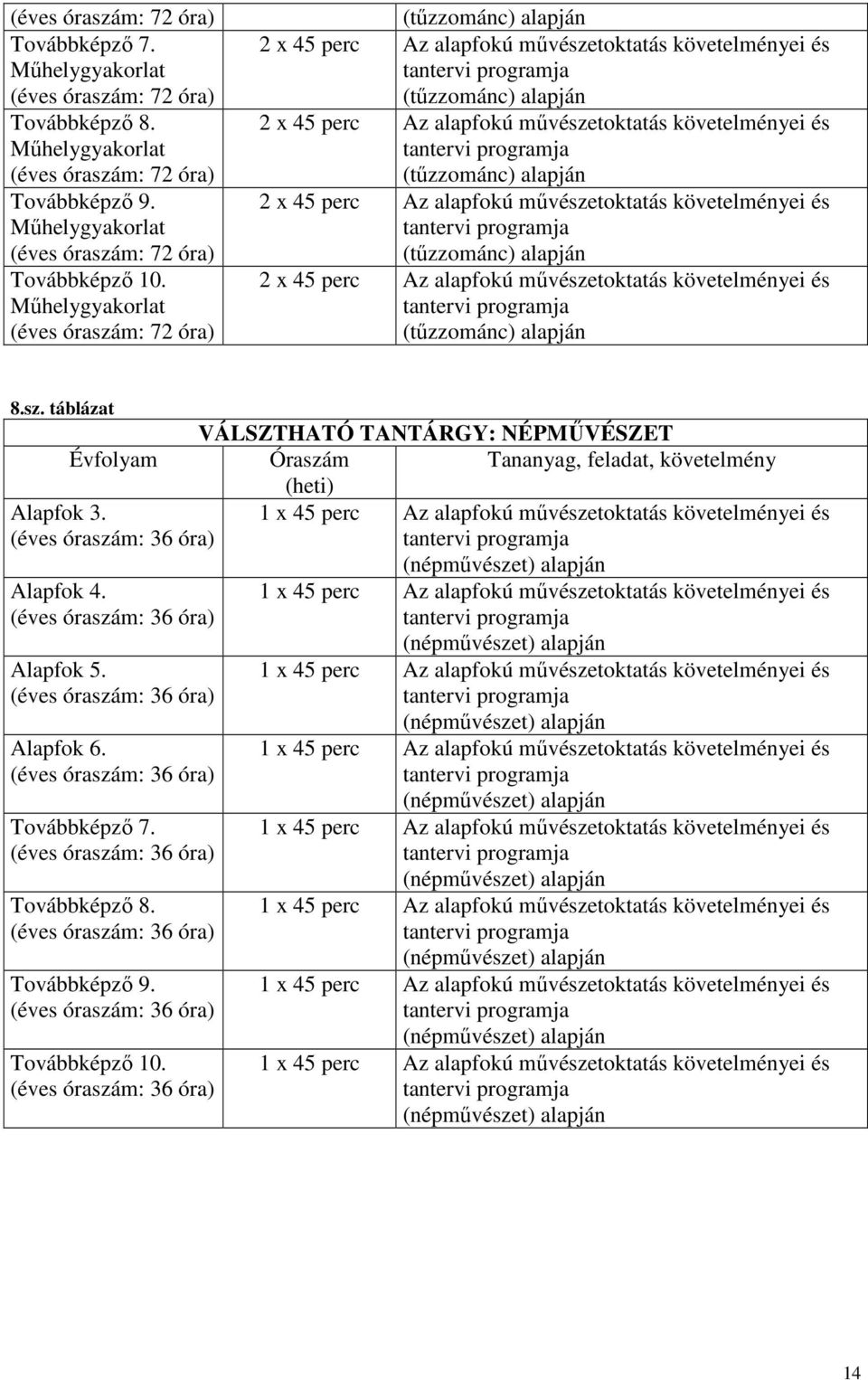 (éves óraszám: 36 óra) 1 x 45 perc Az alapfokú művészetoktatás követelményei és (népművészet) alapján Alapfok 4. (éves óraszám: 36 óra) Alapfok 5. (éves óraszám: 36 óra) Alapfok 6.