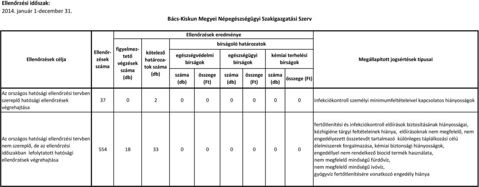 megfelelő, nem engedélyezett összetevőt tartalmazó különleges táplálkozási célú élelmiszerek forgalmazása, kémiai biztonsági hiányosságok, engedéllyel