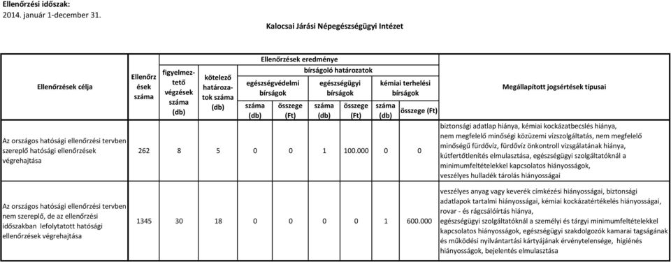 kútfertőtlenítés elmulasztása, szolgáltatóknál a minimumfeltételekkel kapcsolatos hiányosságok, veszélyes hulladék tárolás hiányosságai ellenőrz 1345 30 18 0 0 0 0 1 600.