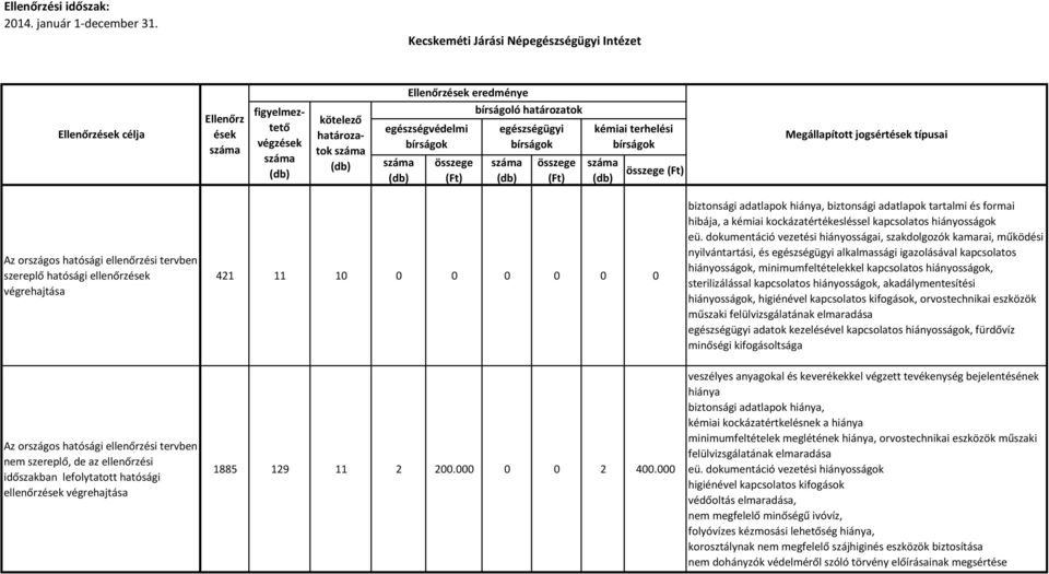 sterilizálással kapcsolatos hiányosságok, akadálymentesítési hiányosságok, higiénével kapcsolatos kifogások, orvostechnikai eszközök műszaki felülvizsgálatának elmaradása adatok kezelésével