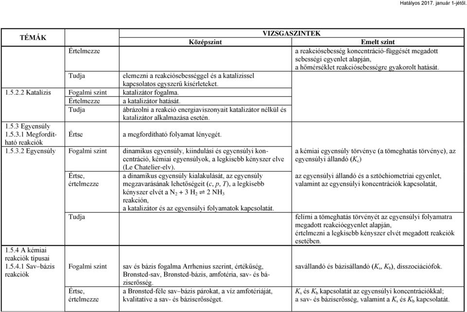 2 Egyensúly dinamikus egyensúly, kiindulási és egyensúlyi koncentráció, kémiai egyensúlyok, a legkisebb kényszer elve (Le Chatelier-elv). 1.5.4 