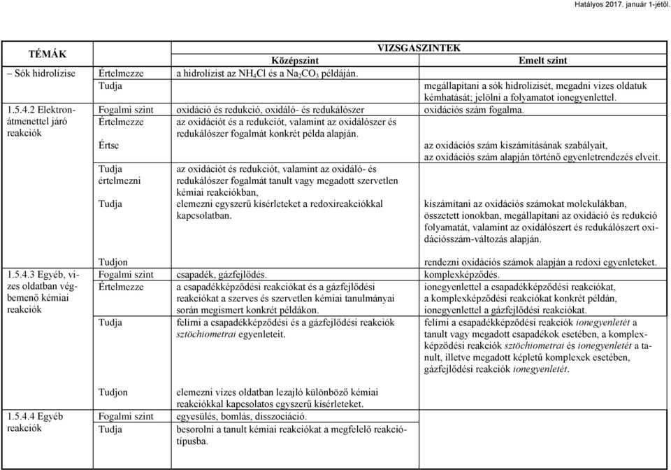 az oxidációt és redukciót, valamint az oxidáló- és redukálószer fogalmát tanult vagy megadott szervetlen kémiai reakciókban, elemezni egyszerű kísérleteket a redoxireakciókkal kapcsolatban.