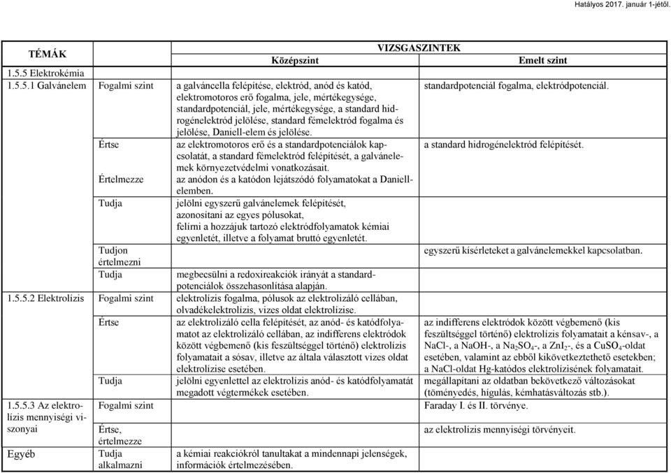 az elektromotoros erő és a standardpotenciálok kapcsolatát, a standard hidrogénelektród felépítését. Értelmezze a standard fémelektród felépítését, a galvánele- mek környezetvédelmi vonatkozásait.