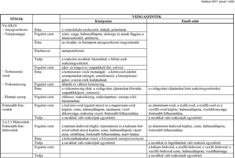 Természetes vizek a természetes vizek tisztaságát a környezetvédelmi szempontokat (mérgek, eutrofizáció), a karsztjelenségeket, a savas esők kialakulását. Vízkeménység állandó és változó keménység.