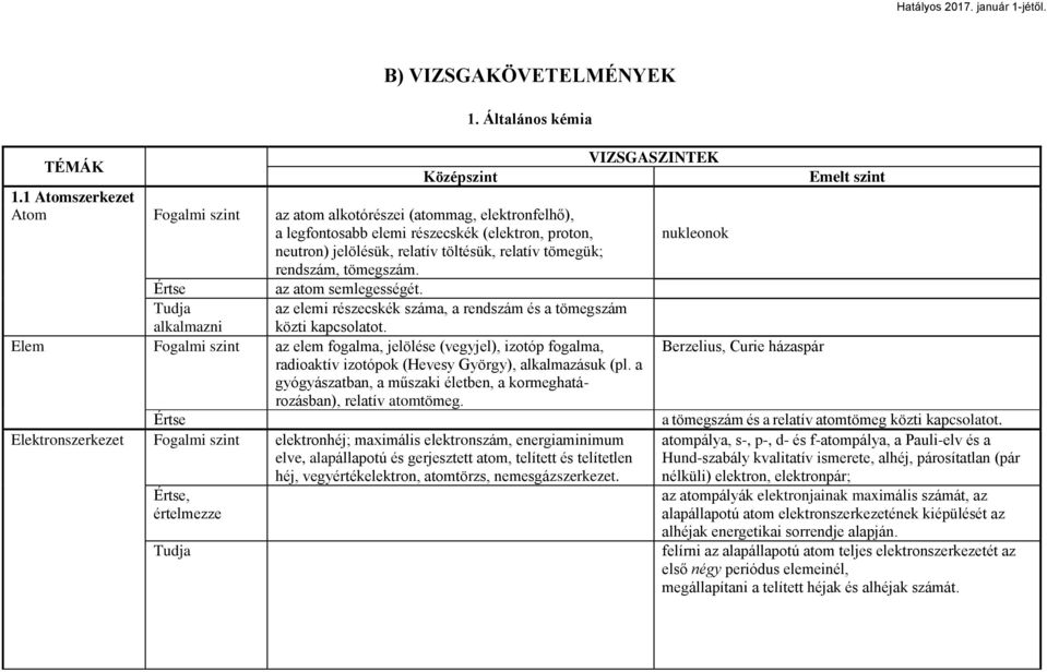 tömegszám. az atom semlegességét. alkalmazni az elemi részecskék száma, a rendszám és a tömegszám közti kapcsolatot.