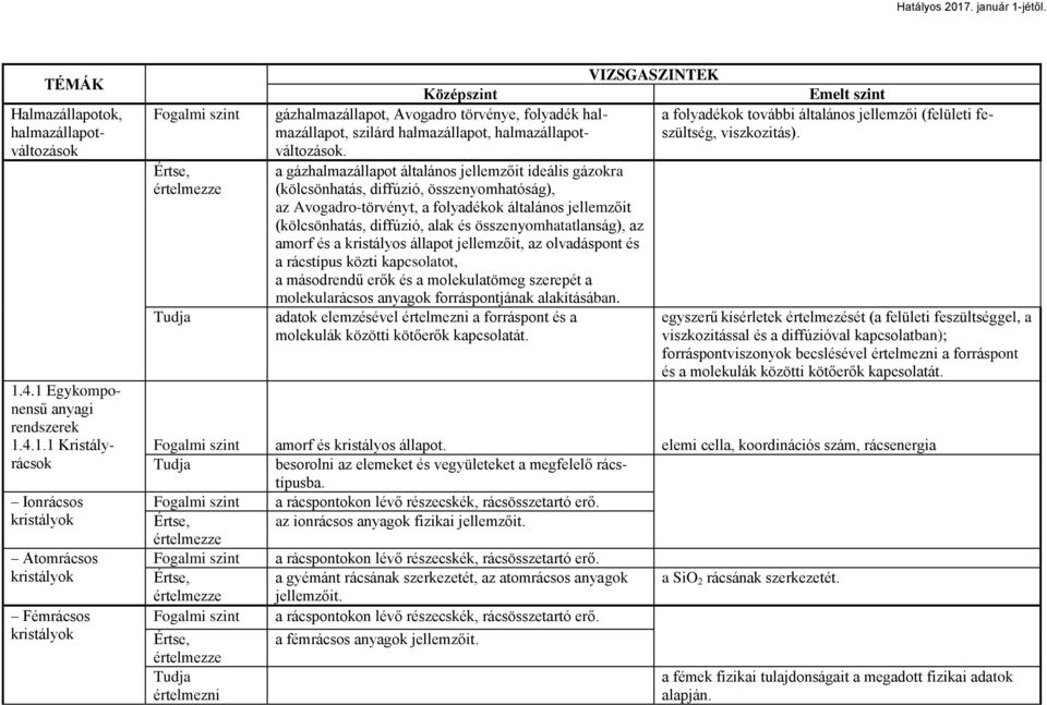 szilárd halmazállapot, halmazállapotszültség, viszkozitás). a folyadékok további általános jellemzői (felületi feváltozások.