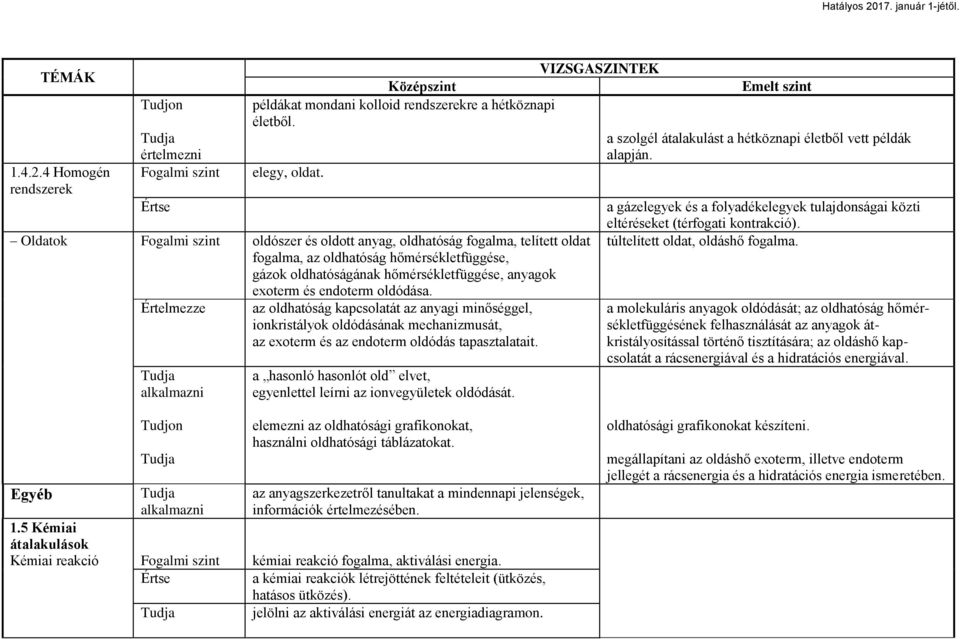 Értelmezze az oldhatóság kapcsolatát az anyagi minőséggel, ionkristályok oldódásának mechanizmusát, az exoterm és az endoterm oldódás tapasztalatait.