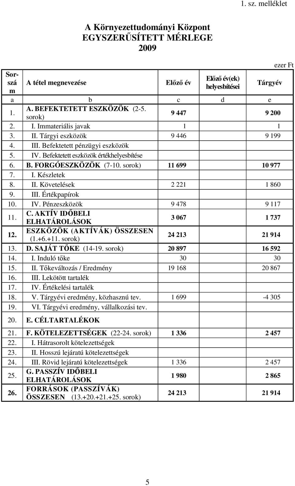 sorok) 11 699 10 977 7. I. Készletek 8. II. Követelések 2 221 1 860 9. III. Értékpapírok 10. IV. Pénzeszközök 9 478 9 117 11. C. AKTÍV IDİBELI ELHATÁROLÁSOK 3 067 1 737 12.