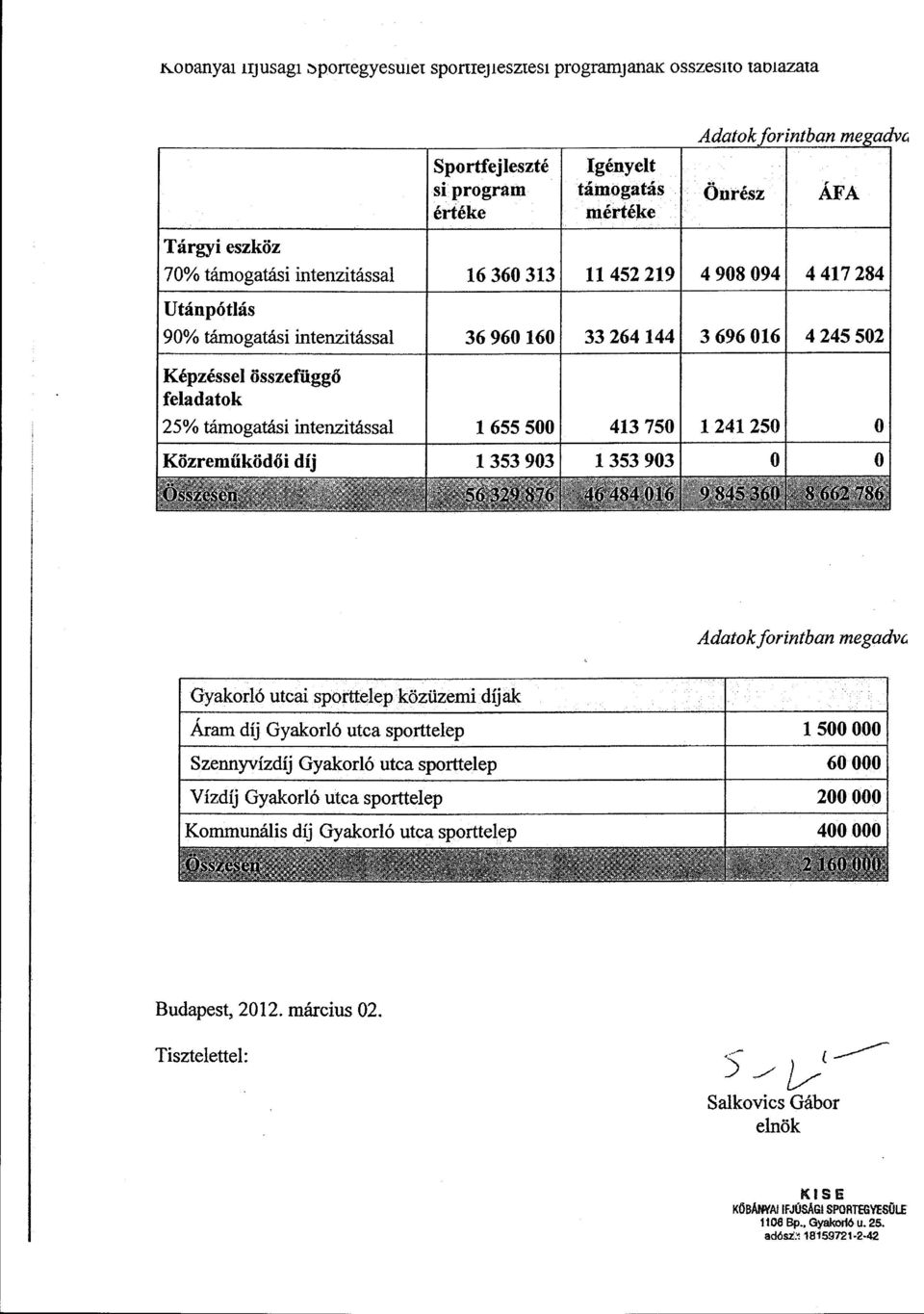 1353 903 4 908 094 4 417 284 3 696 016 4 245 502 1241250 o o o Adatok forintban megadvc.