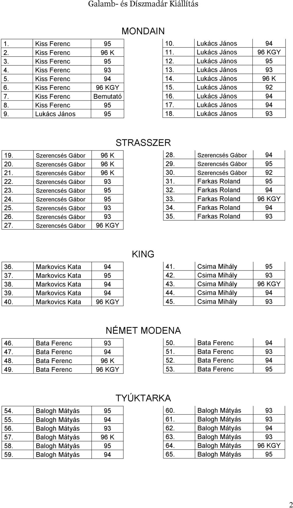 Szerencsés Gábor 96 K 20. Szerencsés Gábor 96 K 21. Szerencsés Gábor 96 K 22. Szerencsés Gábor 93 23. Szerencsés Gábor 95 24. Szerencsés Gábor 95 25. Szerencsés Gábor 93 26. Szerencsés Gábor 93 27.