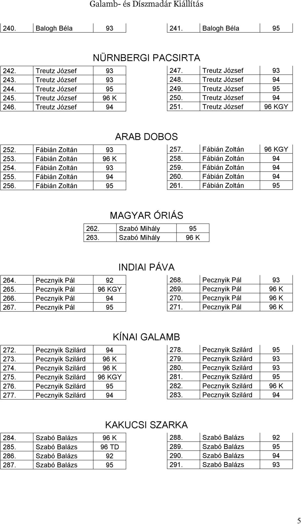 Fábián Zoltán 95 ARAB DOBOS 257. Fábián Zoltán 96 KGY 258. Fábián Zoltán 94 259. Fábián Zoltán 94 260. Fábián Zoltán 94 261. Fábián Zoltán 95 MAGYAR ÓRIÁS 262. Szabó Mihály 95 263.