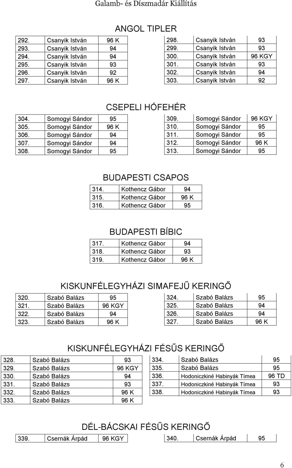 Somogyi Sándor 94 308. Somogyi Sándor 95 CSEPELI HÓFEHÉR 309. Somogyi Sándor 96 KGY 310. Somogyi Sándor 95 311. Somogyi Sándor 95 312. Somogyi Sándor 96 K 313. Somogyi Sándor 95 BUDAPESTI CSAPOS 314.