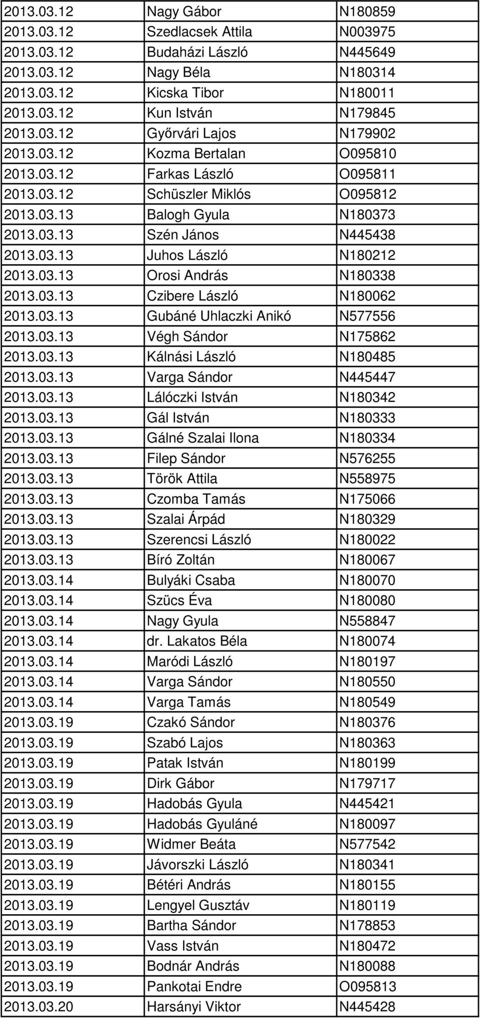 03.13 Juhos László N180212 2013.03.13 Orosi András N180338 2013.03.13 Czibere László N180062 2013.03.13 Gubáné Uhlaczki Anikó N577556 2013.03.13 Végh Sándor N175862 2013.03.13 Kálnási László N180485 2013.