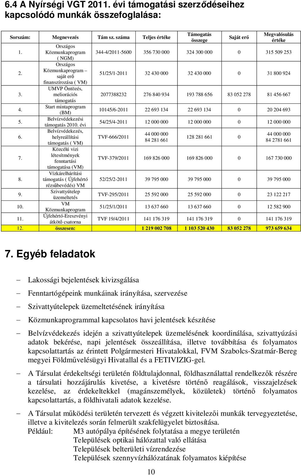 évi Belvízvédekezés, helyreállítási támogatás ( VM) Közcélú vizi létesítmények fenntartási támogatása (VM) Vízkárelhárítási támogatás ( Újfehértó rézsűbevédés) VM Szivattyútelep üzemeltetés VM