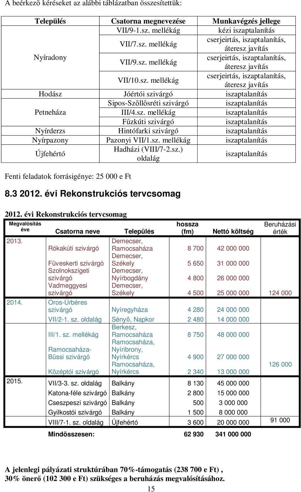 sz. mellékág iszaptalanítás Újfehértó Hadházi (VIII/7-2.sz.) oldalág iszaptalanítás Fenti feladatok forrásigénye: 25 000 e Ft 8.3 2012. évi Rekonstrukciós tervcsomag 2012.