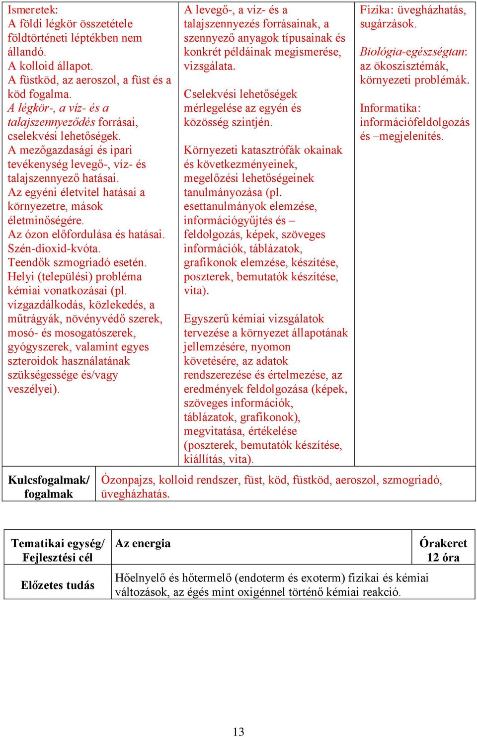 Az egyéni életvitel hatásai a környezetre, mások életminőségére. Az ózon előfordulása és hatásai. Szén-dioxid-kvóta. Teendők szmogriadó esetén. Helyi (települési) probléma kémiai vonatkozásai (pl.