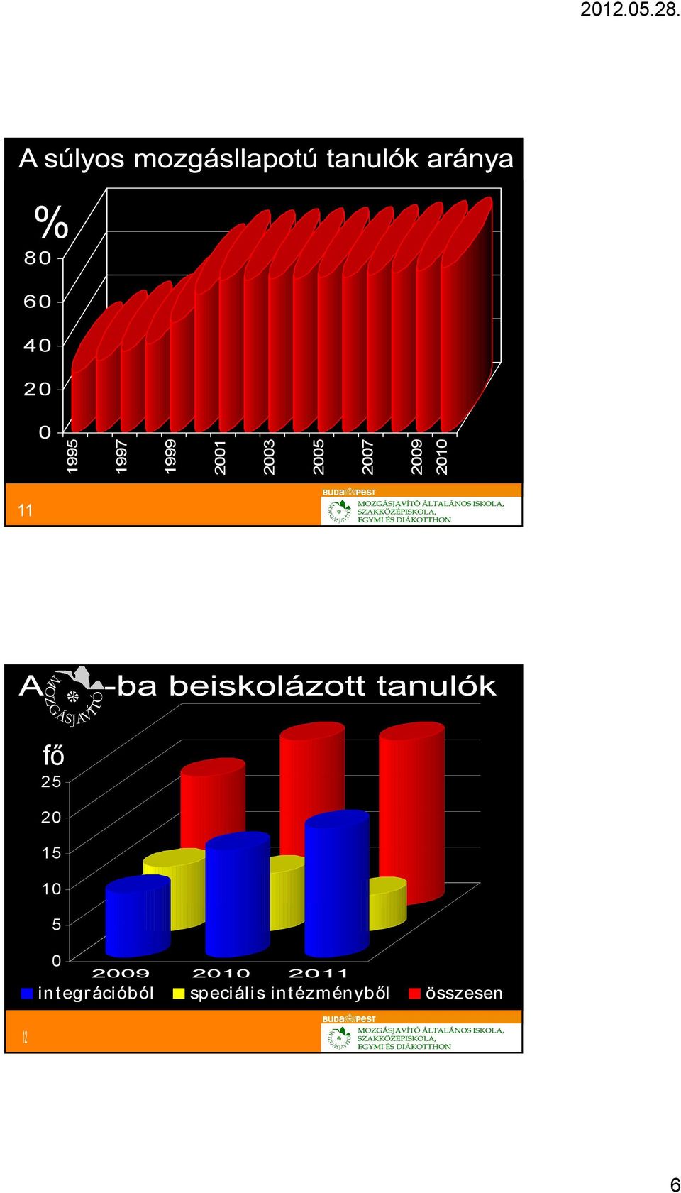 20 15 10 5 0 in t egr ációból