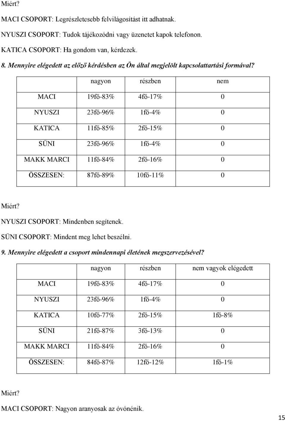 nagyon részben nem MACI 19fő-83% 4fő-17% 0 NYUSZI 23fő-96% 1fő-4% 0 KATICA 11fő-85% 2fő-15% 0 SÜNI 23fő-96% 1fő-4% 0 MAKK MARCI 11fő-84% 2fő-16% 0 ÖSSZESEN: 87fő-89% 10fő-11% 0 Miért?