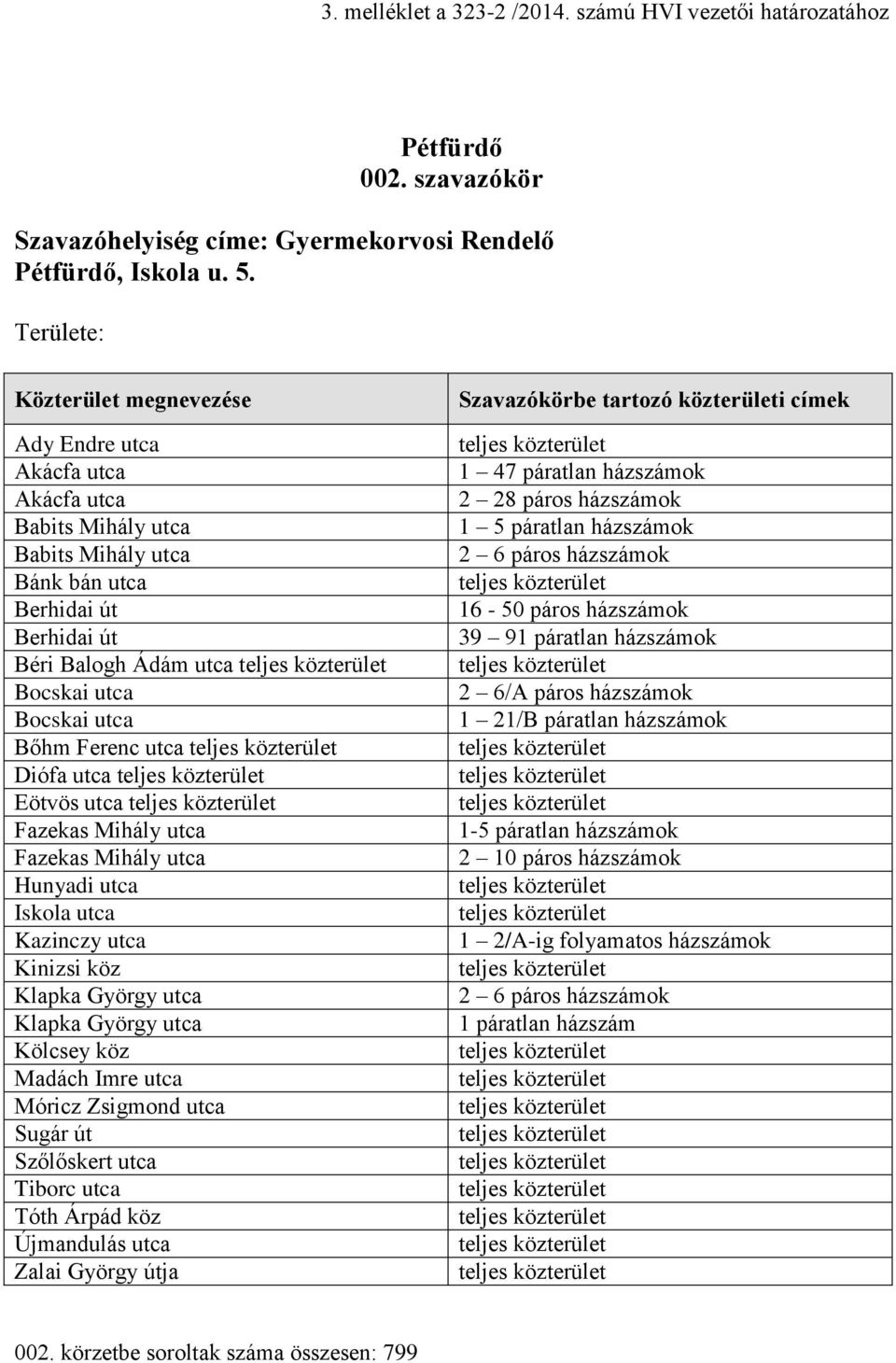 Zsigmond utca Sugár út Szőlőskert utca Tiborc utca Tóth Árpád köz Újmandulás utca Zalai György útja 1 47 páratlan házszámok 2 28 páros házszámok 1 5 páratlan házszámok