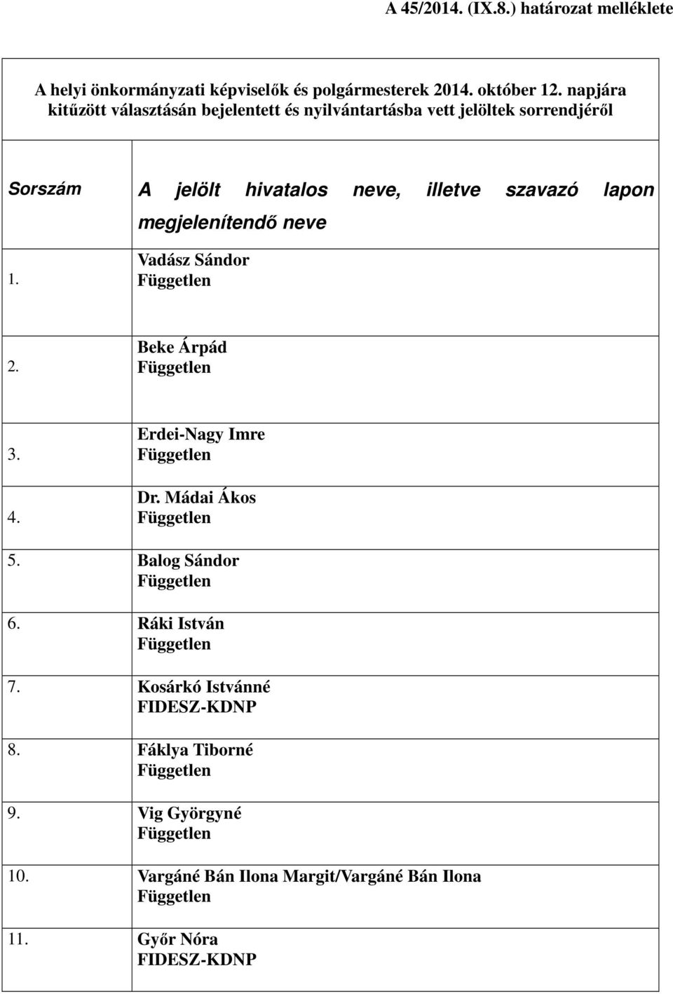 illetve szavazó lapon megjelenítendő neve 1. Vadász Sándor 2. Beke Árpád 3. 4. Erdei-Nagy Imre Dr. Mádai Ákos 5.