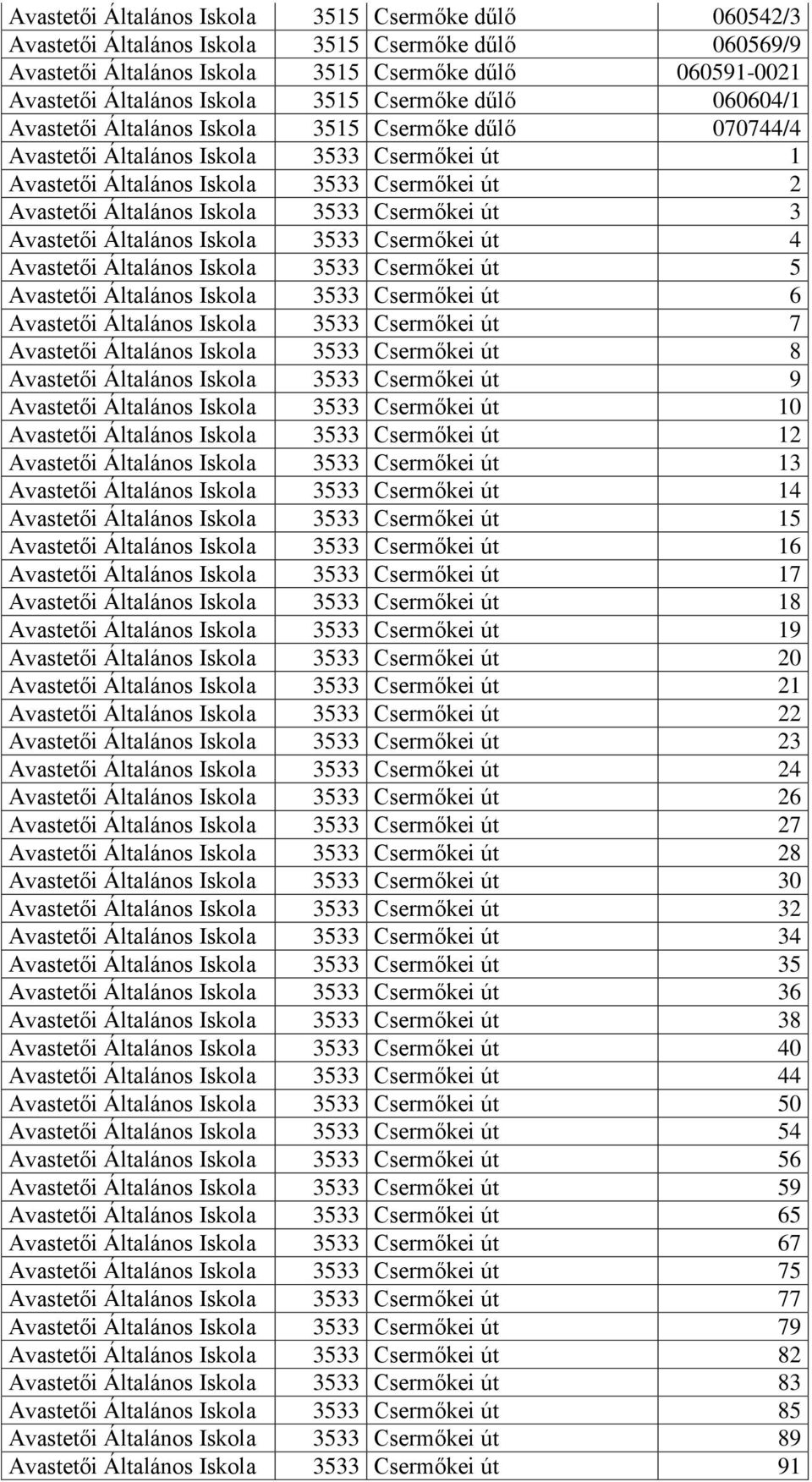 3533 Csermőkei út 3 Avastetői Általános Iskola 3533 Csermőkei út 4 Avastetői Általános Iskola 3533 Csermőkei út 5 Avastetői Általános Iskola 3533 Csermőkei út 6 Avastetői Általános Iskola 3533