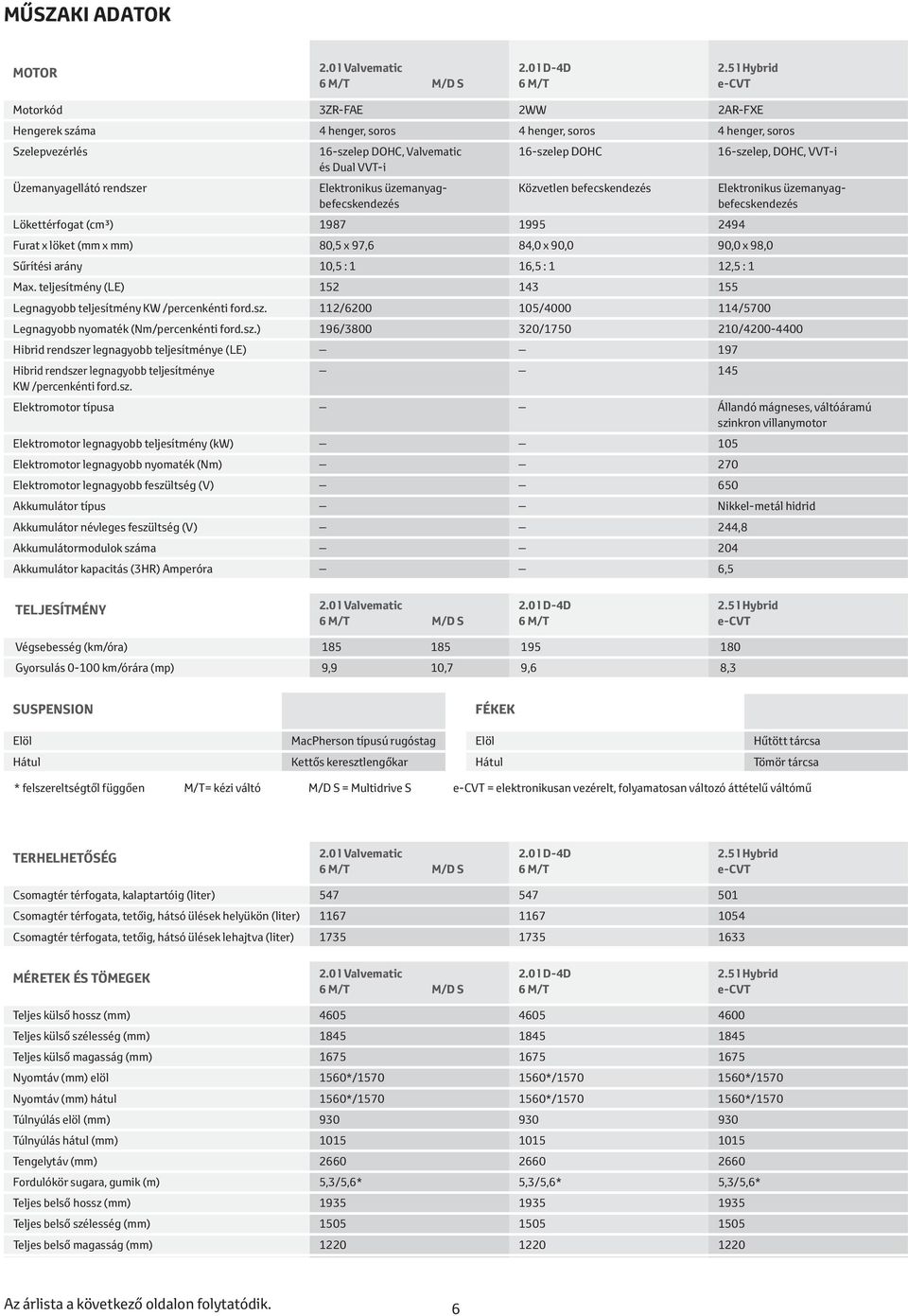 x 97,6 84,0 x 90,0 90,0 x 98,0 10,5 : 1 16,5 : 1 12,5 : 1 Max. teljesítmény (LE) 152 143 155 Legnagyobb teljesítmény KW /percenkénti ford.sz.