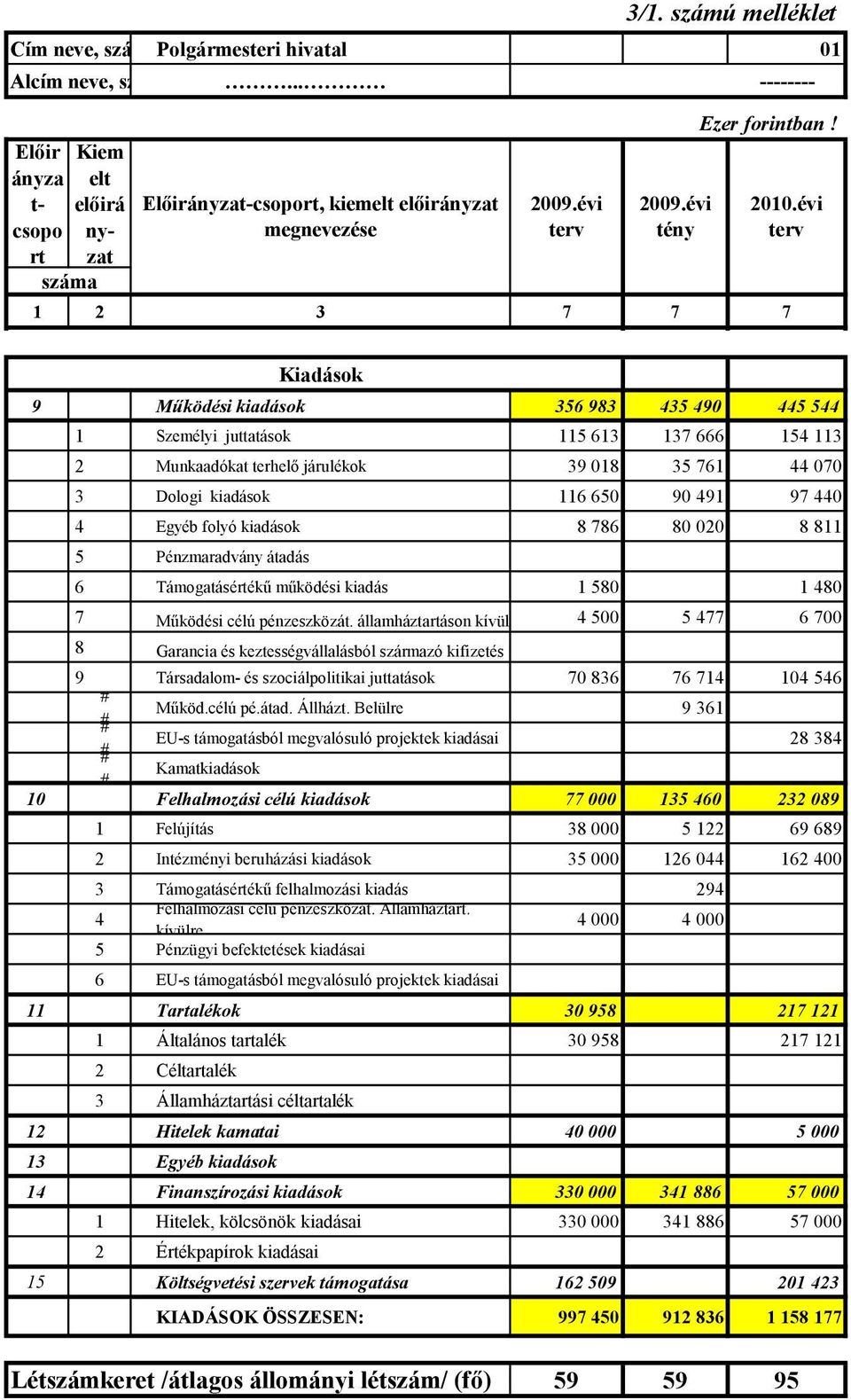 évi 1 2 3 7 7 7 Kiadások 9 Működési kiadások 356 983 435 490 445 544 1 Személyi juttatások 115 613 137 666 154 113 2 Munkaadókat terhelő járulékok 39 018 35 761 44 070 3 Dologi kiadások 116 650 90