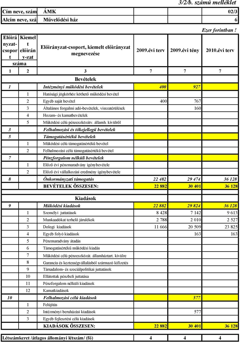 1 Intézményi működési bevételek 400 927 1 Hatósági jögkörhöz köthető működési bevétel 2 Egyéb saját bevétel 400 767 3 Általános forgalmi adó-bevételek, visszatérülések 160 4 Hozam- és kamatbevételek