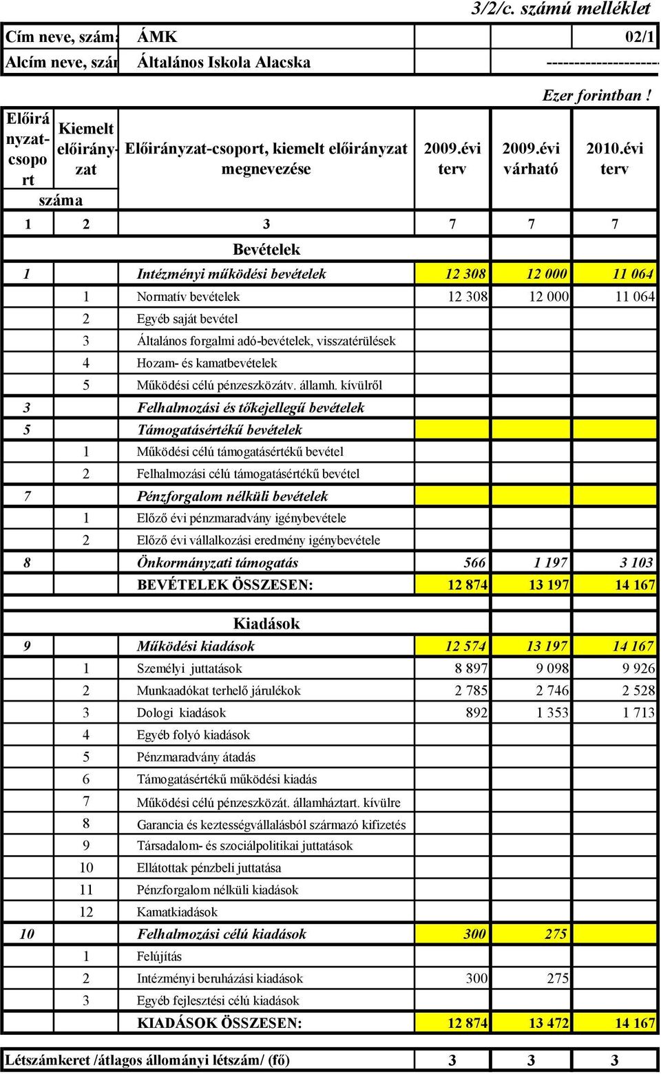 megnevezése 1 2 3 7 7 7 Bevételek 1 Intézményi működési bevételek 12 308 12 000 11 064 1 Normatív bevételek 12 308 12 000 11 064 2 Egyéb saját bevétel 3 Általános forgalmi adó-bevételek,