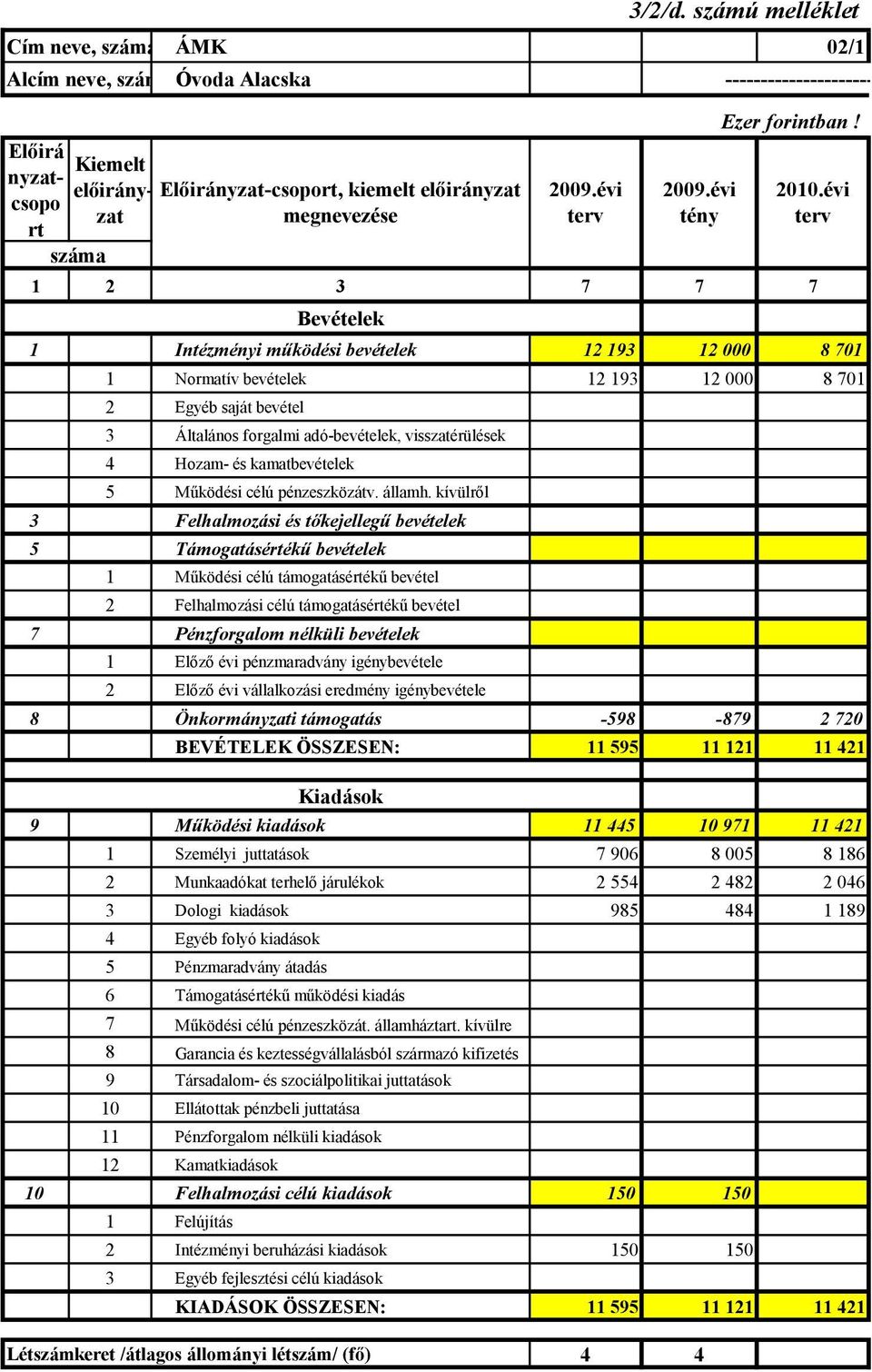 1 2 3 7 7 7 Bevételek 1 Intézményi működési bevételek 12 193 12 000 8 701 1 Normatív bevételek 12 193 12 000 8 701 2 Egyéb saját bevétel 3 Általános forgalmi adó-bevételek, visszatérülések 4 Hozam-