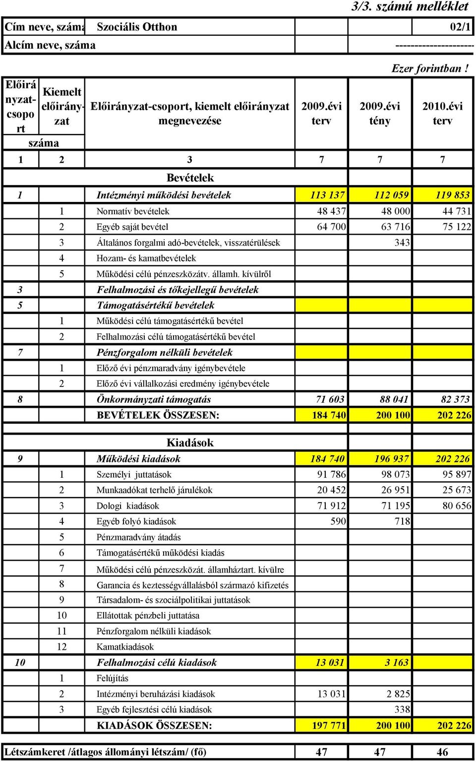 adó-bevételek, visszatérülések 343 4 Hozam- és kamatbevételek 5 Működési célú pénzeszközátv. államh.