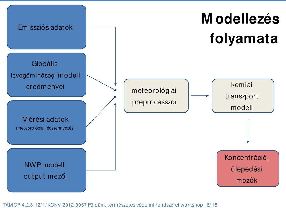 preprocesszor kémiai transzport modell NWP modell output mezői Koncentráció,