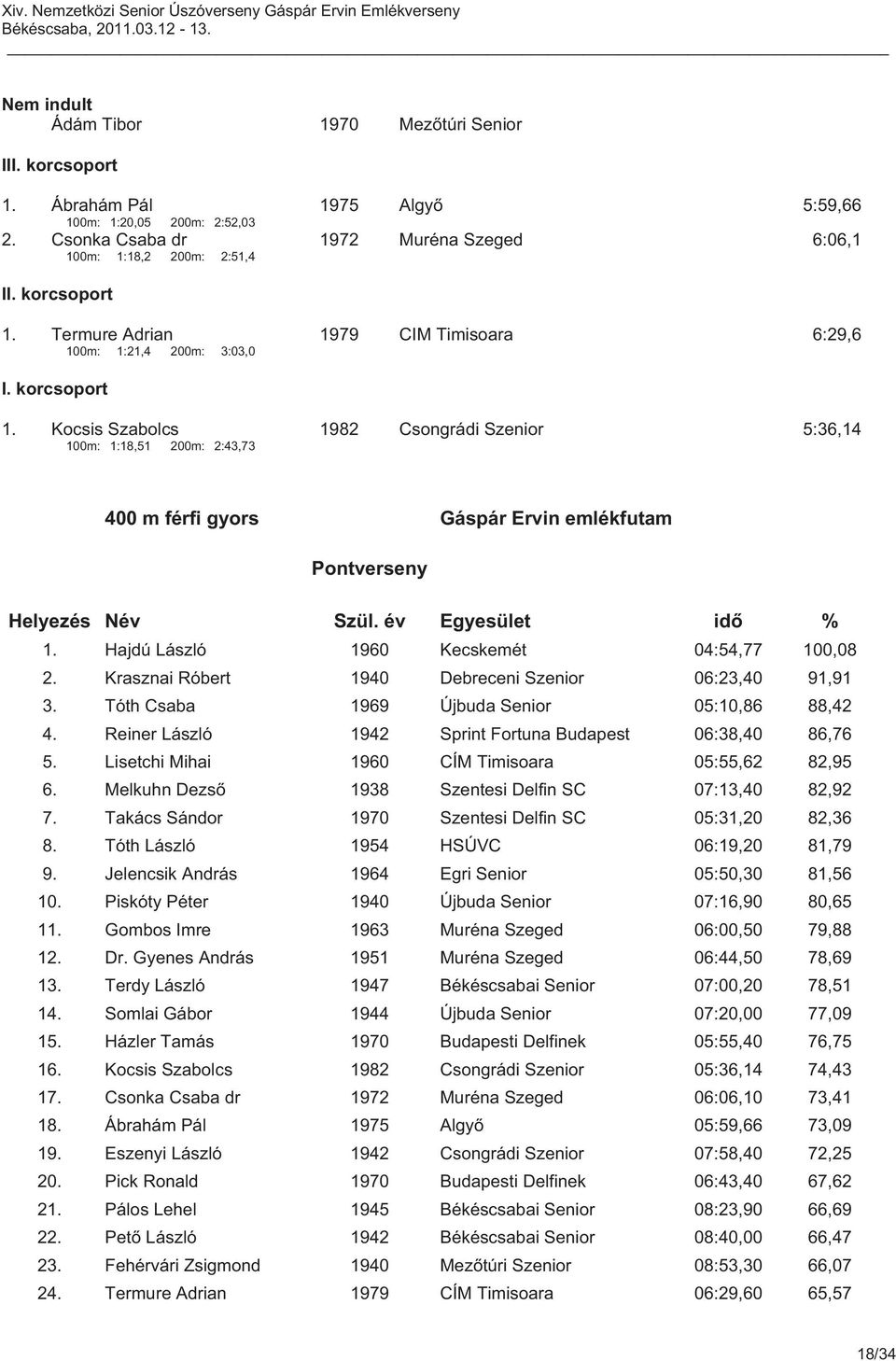 Kocsis Szabolcs 1982 Csongrádi Szenior 5:36,14 100m: 1:18,51 200m: 2:43,73 400 m férfi gyors Gáspár Ervin emlékfutam Pontverseny Helyezés Név Szül. év Egyesület idő % 1.